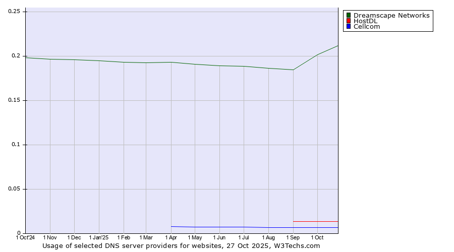 Historical trends in the usage of Dreamscape Networks vs. HostDL vs. Cellcom