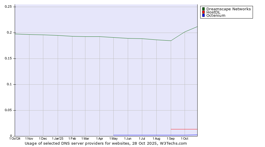 Historical trends in the usage of Dreamscape Networks vs. HostDL vs. Octenium