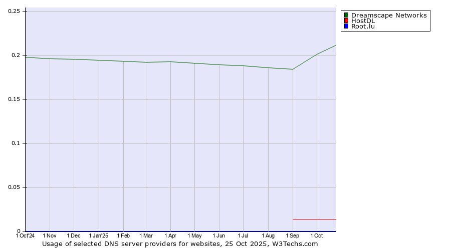 Historical trends in the usage of Dreamscape Networks vs. HostDL vs. Root.lu