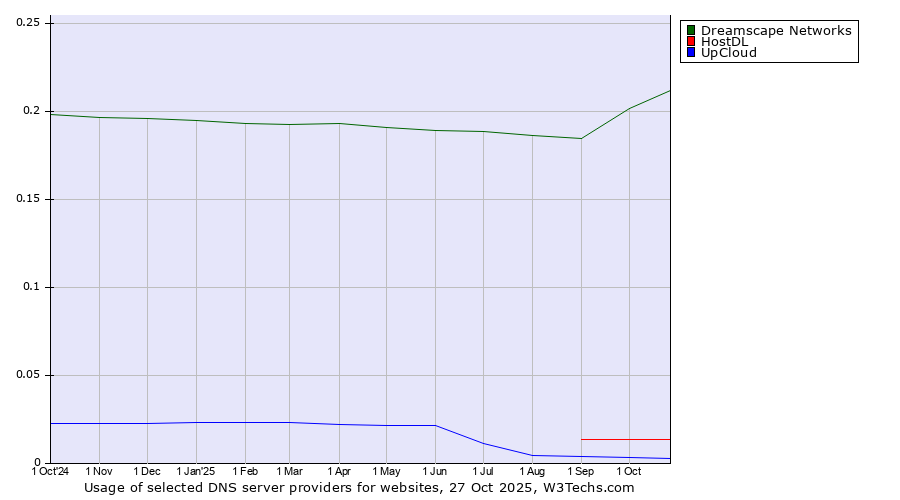 Historical trends in the usage of Dreamscape Networks vs. HostDL vs. UpCloud