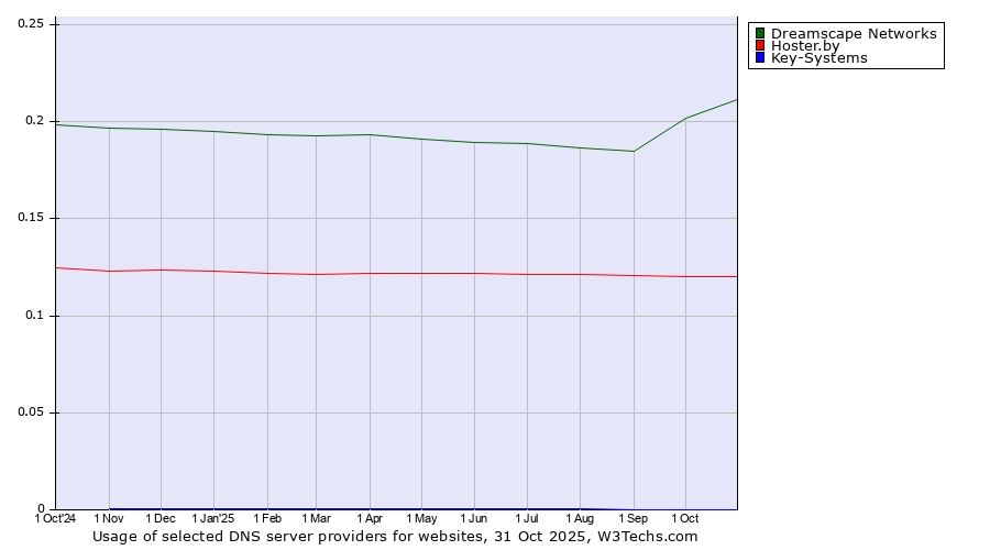 Historical trends in the usage of Dreamscape Networks vs. Hoster.by vs. Key-Systems