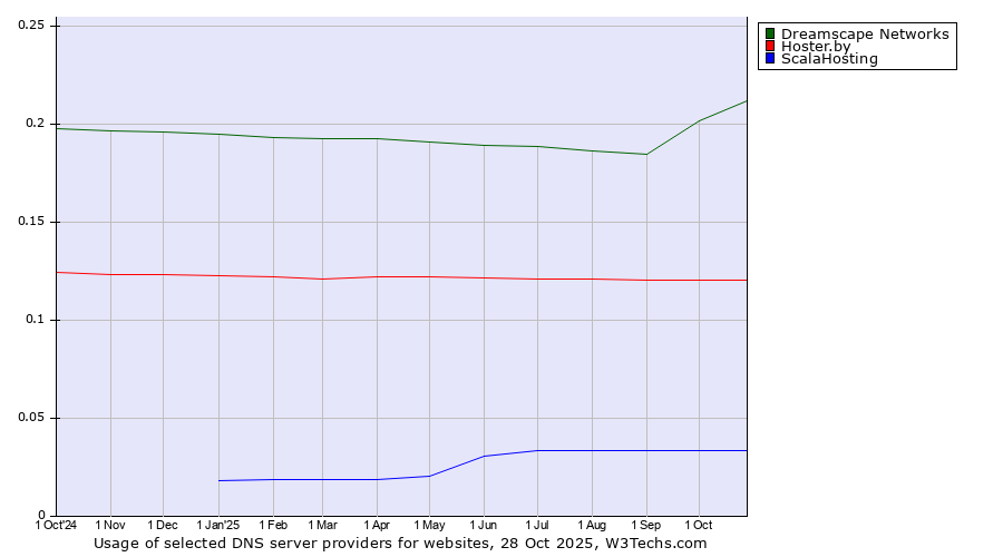 Historical trends in the usage of Dreamscape Networks vs. Hoster.by vs. ScalaHosting