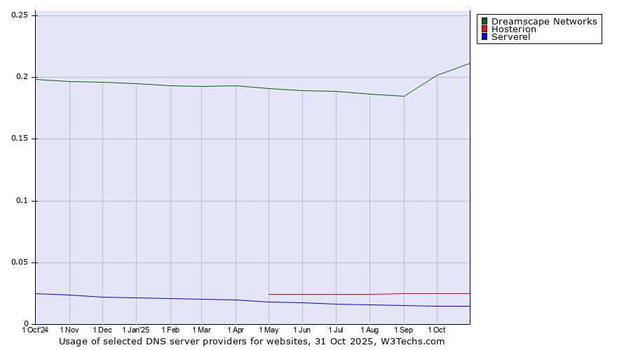 Historical trends in the usage of Dreamscape Networks vs. Hosterion vs. Serverel