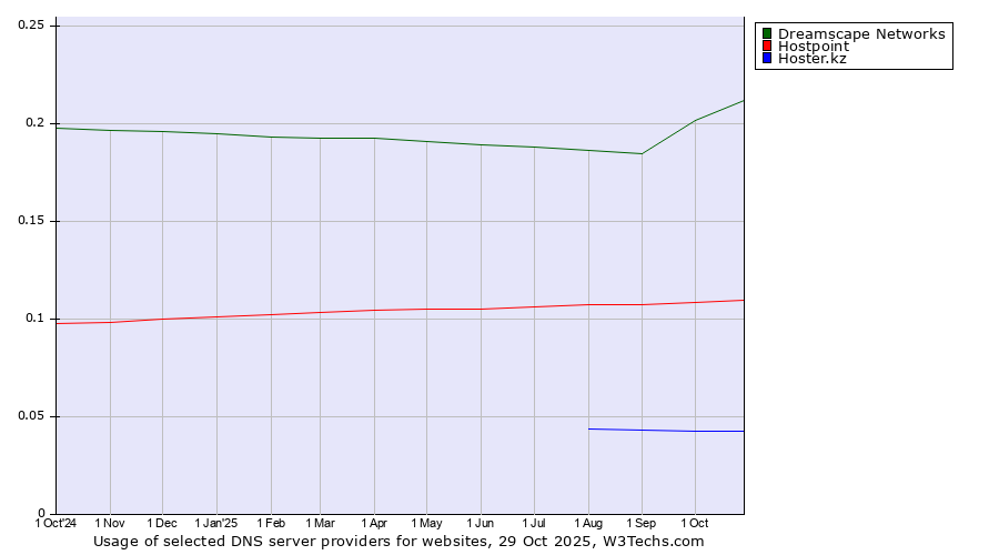 Historical trends in the usage of Dreamscape Networks vs. Hostpoint vs. Hoster.kz