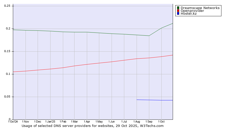 Historical trends in the usage of Dreamscape Networks vs. Openprovider vs. Hoster.kz