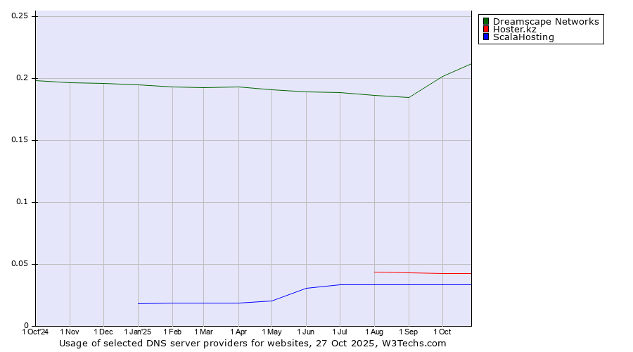 Historical trends in the usage of Dreamscape Networks vs. Hoster.kz vs. ScalaHosting