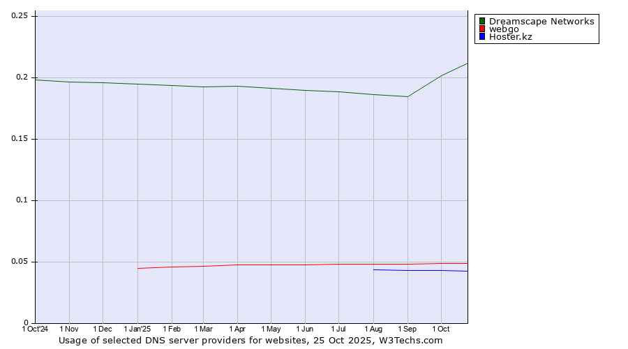 Historical trends in the usage of Dreamscape Networks vs. webgo vs. Hoster.kz