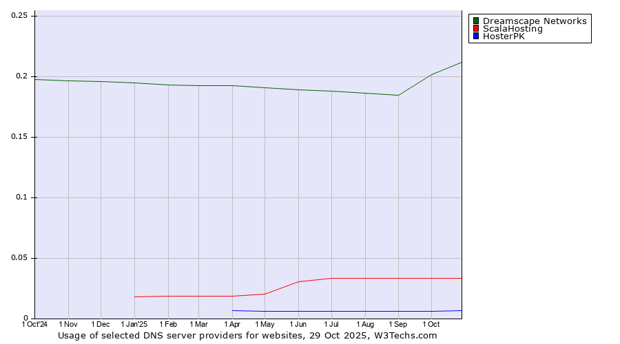 Historical trends in the usage of Dreamscape Networks vs. ScalaHosting vs. HosterPK
