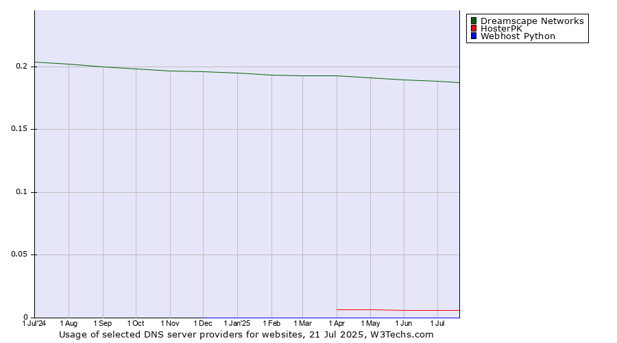 Historical trends in the usage of Dreamscape Networks vs. HosterPK vs. Webhost Python