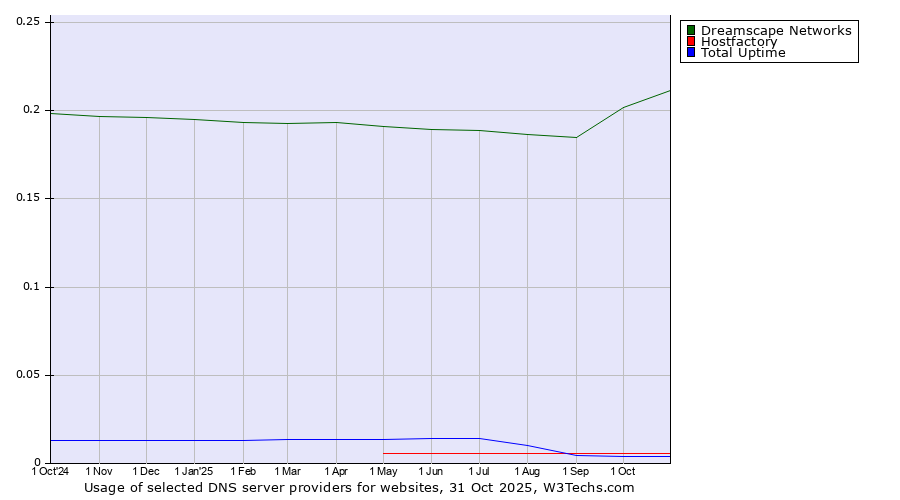 Historical trends in the usage of Dreamscape Networks vs. Hostfactory vs. Total Uptime