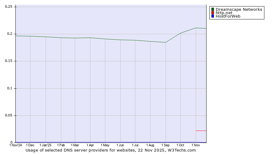 Historical trends in the usage of Dreamscape Networks vs. http.net vs. HostForWeb