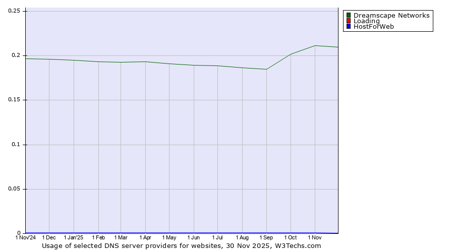 Historical trends in the usage of Dreamscape Networks vs. Loading vs. HostForWeb