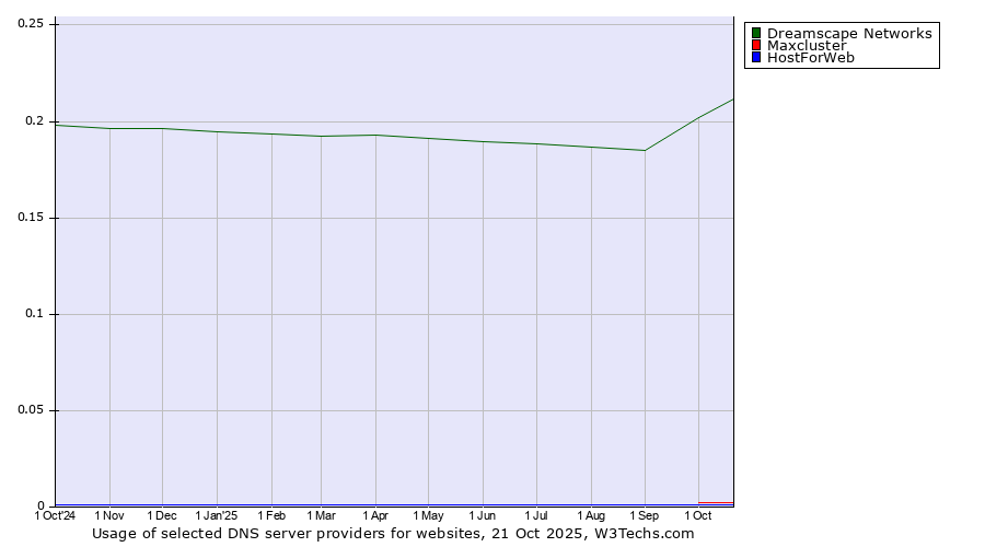 Historical trends in the usage of Dreamscape Networks vs. Maxcluster vs. HostForWeb