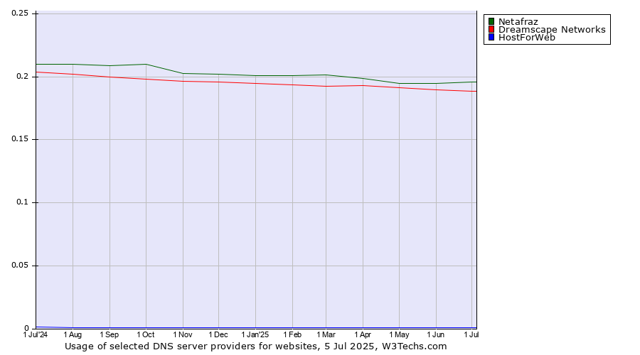 Historical trends in the usage of Netafraz vs. Dreamscape Networks vs. HostForWeb