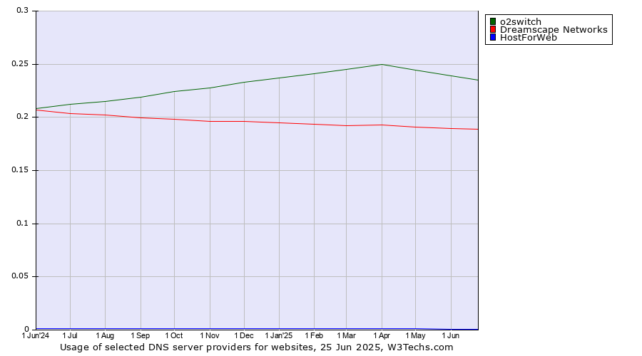 Historical trends in the usage of o2switch vs. Dreamscape Networks vs. HostForWeb