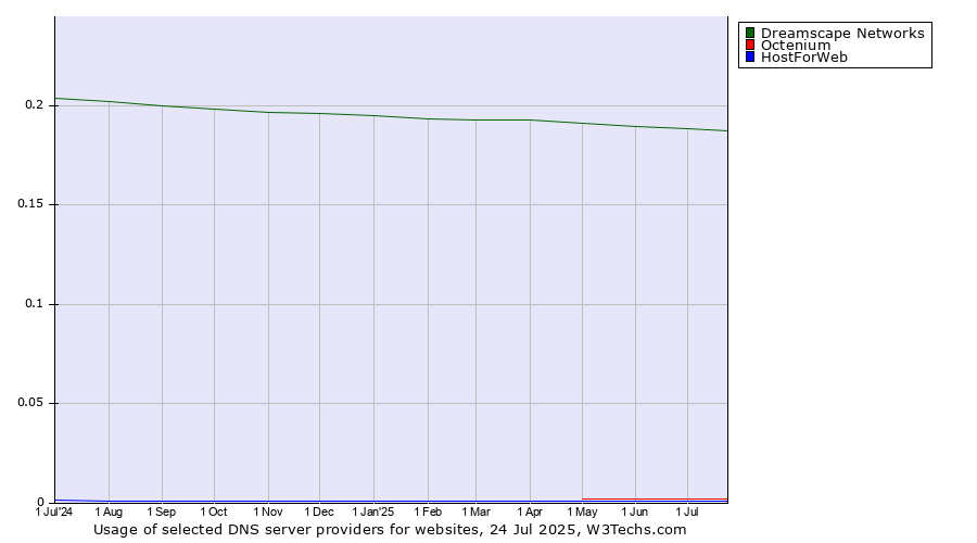 Historical trends in the usage of Dreamscape Networks vs. Octenium vs. HostForWeb