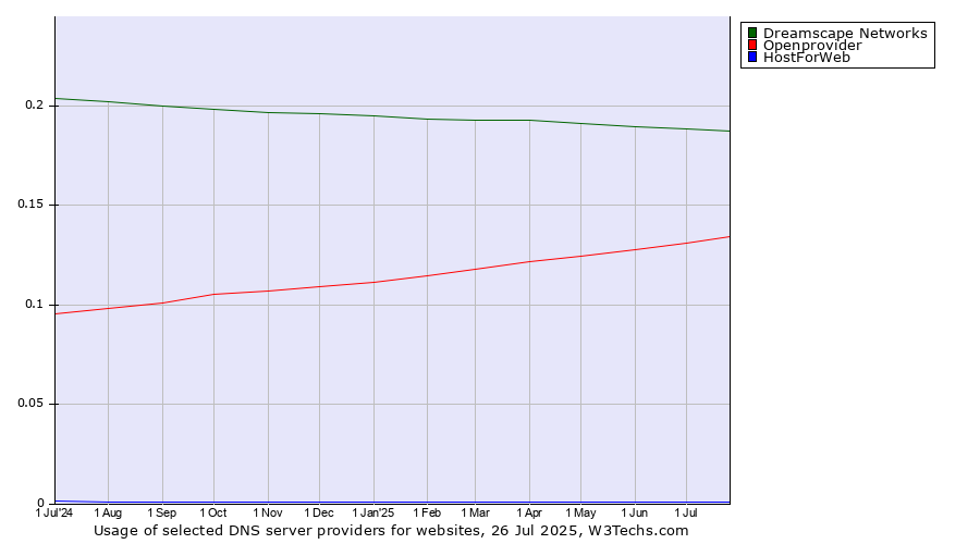 Historical trends in the usage of Dreamscape Networks vs. Openprovider vs. HostForWeb