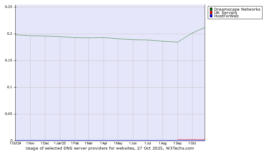 Historical trends in the usage of Dreamscape Networks vs. UK Servers vs. HostForWeb