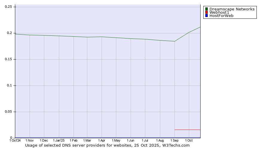 Historical trends in the usage of Dreamscape Networks vs. Webhost1 vs. HostForWeb