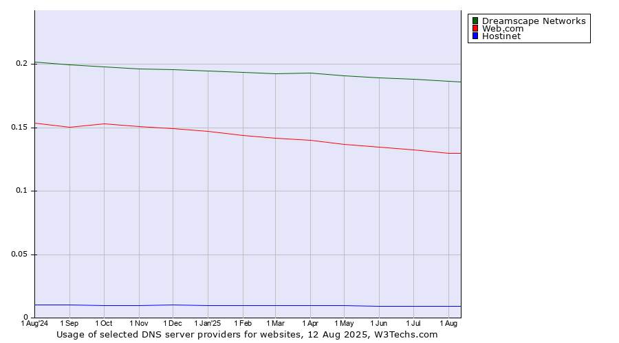 Historical trends in the usage of Dreamscape Networks vs. Web.com vs. Hostinet