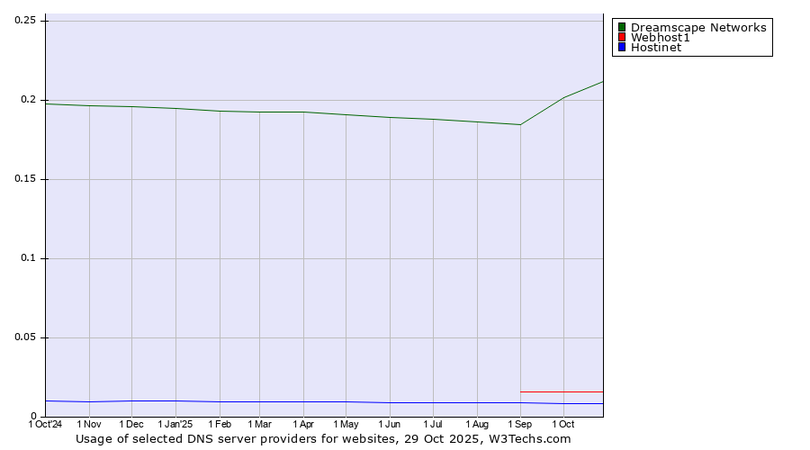 Historical trends in the usage of Dreamscape Networks vs. Webhost1 vs. Hostinet