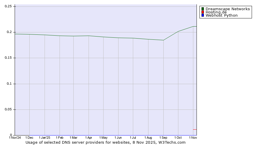 Historical trends in the usage of Dreamscape Networks vs. Hosting.de vs. Webhost Python