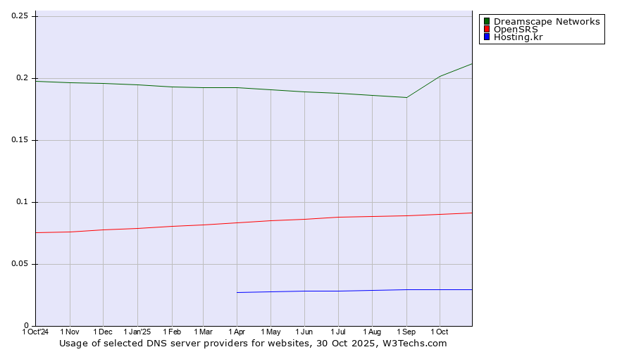 Historical trends in the usage of Dreamscape Networks vs. OpenSRS vs. Hosting.kr