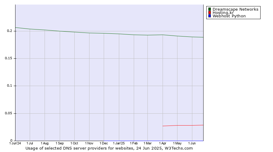 Historical trends in the usage of Dreamscape Networks vs. Hosting.kr vs. Webhost Python