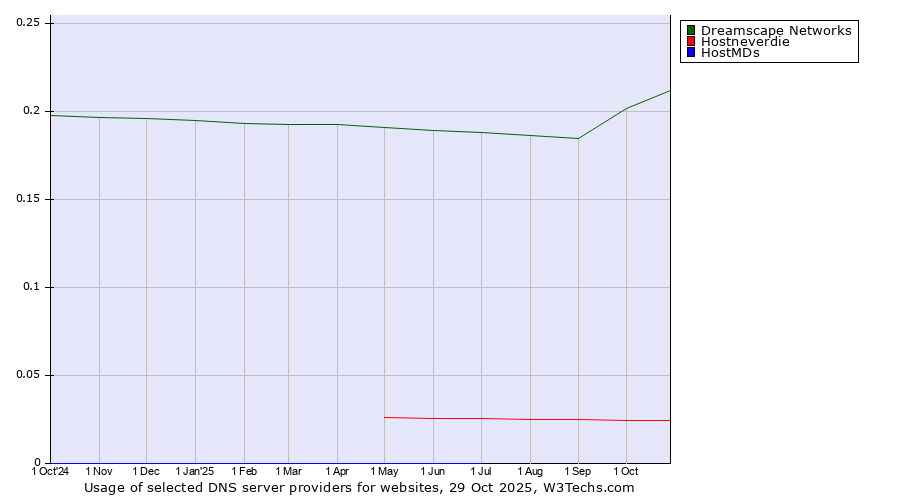 Historical trends in the usage of Dreamscape Networks vs. Hostneverdie vs. HostMDs