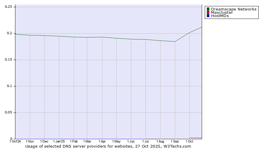 Historical trends in the usage of Dreamscape Networks vs. Maxcluster vs. HostMDs