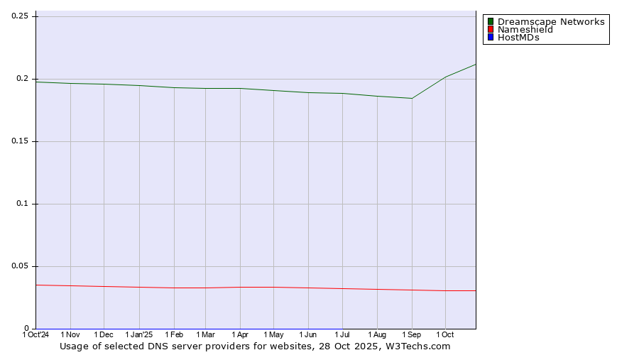Historical trends in the usage of Dreamscape Networks vs. Nameshield vs. HostMDs