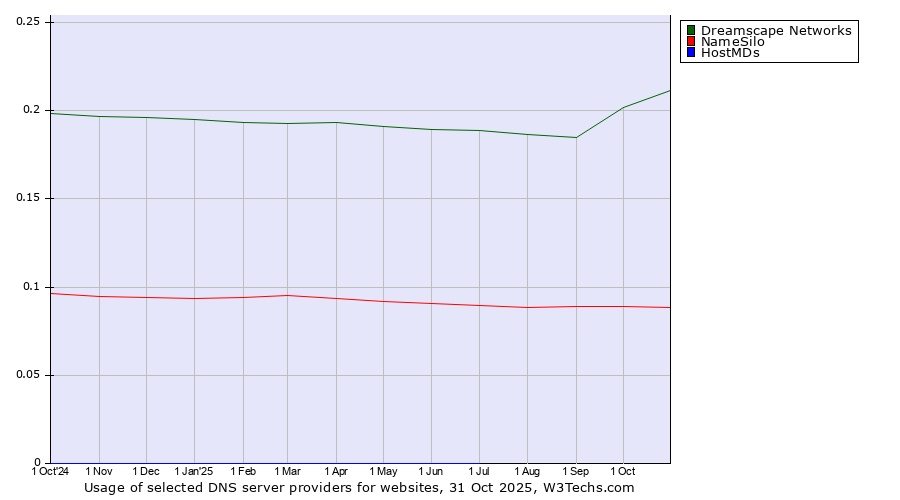 Historical trends in the usage of Dreamscape Networks vs. NameSilo vs. HostMDs