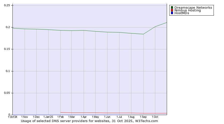 Historical trends in the usage of Dreamscape Networks vs. Nimbus Hosting vs. HostMDs