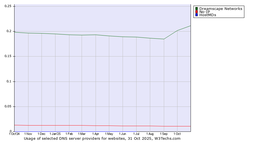 Historical trends in the usage of Dreamscape Networks vs. No-IP vs. HostMDs