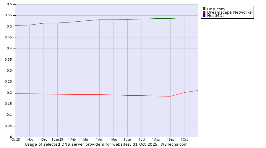 Historical trends in the usage of One.com vs. Dreamscape Networks vs. HostMDs