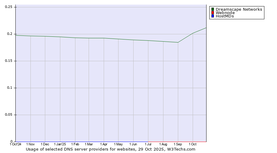 Historical trends in the usage of Dreamscape Networks vs. Webnode vs. HostMDs