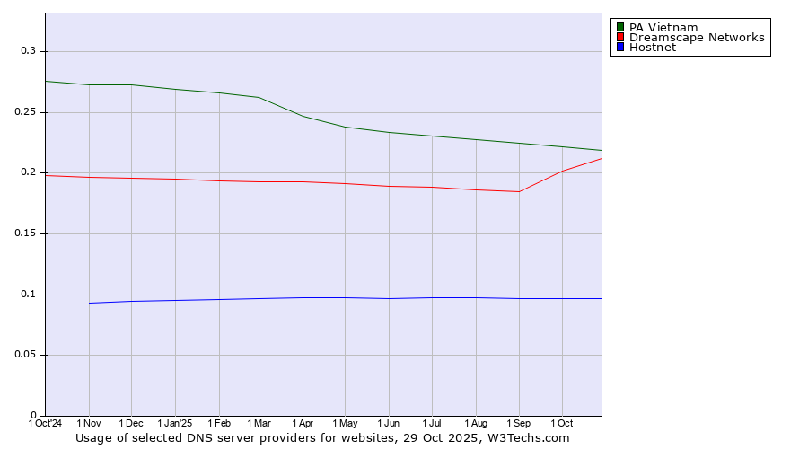 Historical trends in the usage of PA Vietnam vs. Dreamscape Networks vs. Hostnet