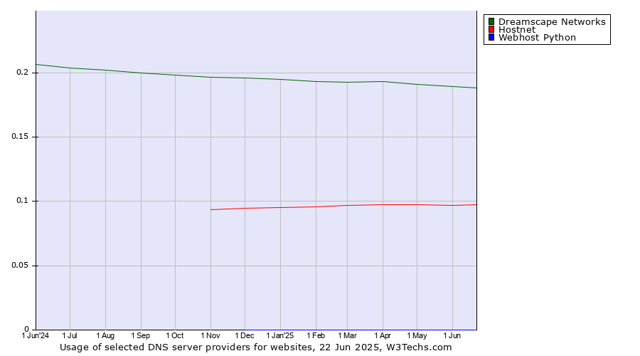 Historical trends in the usage of Dreamscape Networks vs. Hostnet vs. Webhost Python