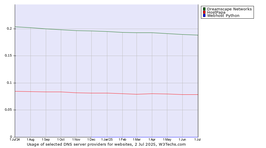 Historical trends in the usage of Dreamscape Networks vs. HostPapa vs. Webhost Python