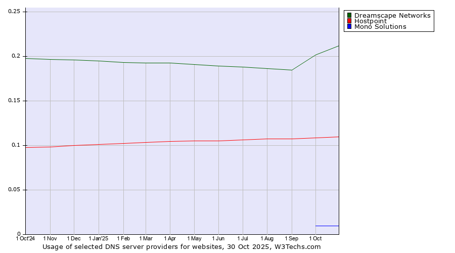 Historical trends in the usage of Dreamscape Networks vs. Hostpoint vs. Mono Solutions
