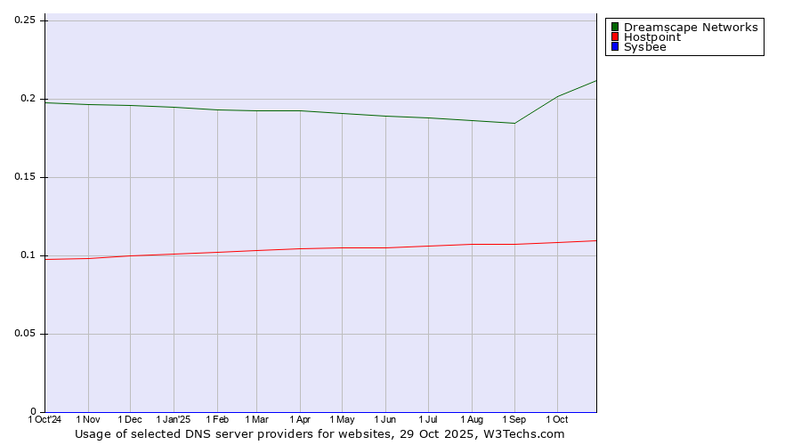 Historical trends in the usage of Dreamscape Networks vs. Hostpoint vs. Sysbee