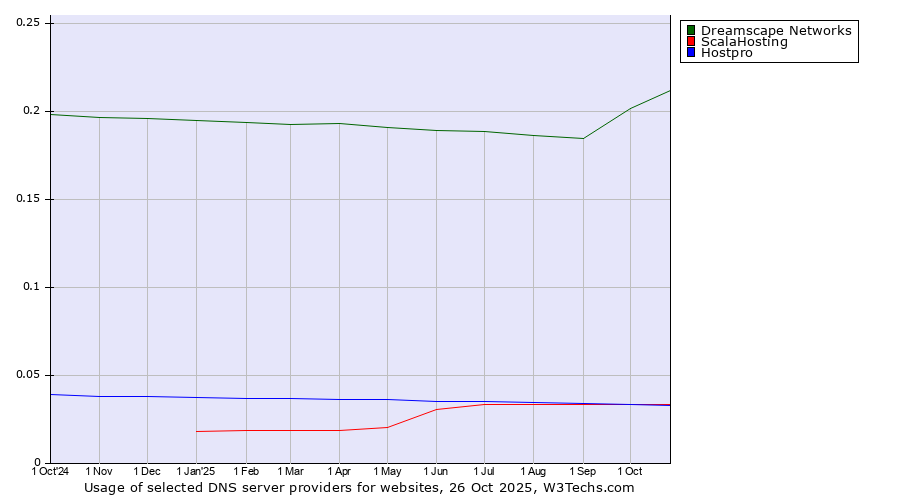 Historical trends in the usage of Dreamscape Networks vs. ScalaHosting vs. Hostpro