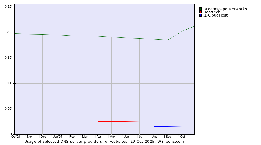 Historical trends in the usage of Dreamscape Networks vs. Hosttech vs. IDCloudHost