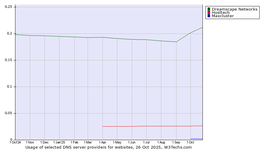 Historical trends in the usage of Dreamscape Networks vs. Hosttech vs. Maxcluster