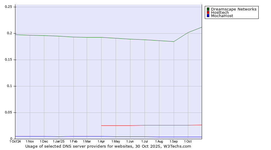 Historical trends in the usage of Dreamscape Networks vs. Hosttech vs. MochaHost