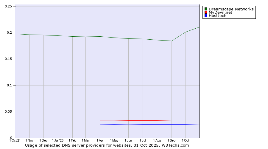 Historical trends in the usage of Dreamscape Networks vs. MyDevil.net vs. Hosttech
