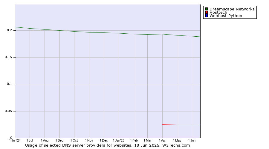 Historical trends in the usage of Dreamscape Networks vs. Hosttech vs. Webhost Python