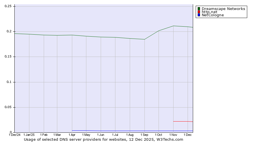 Historical trends in the usage of Dreamscape Networks vs. http.net vs. NetCologne