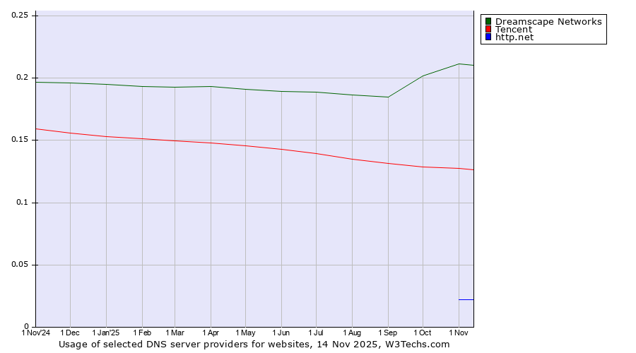 Historical trends in the usage of Dreamscape Networks vs. Tencent vs. http.net