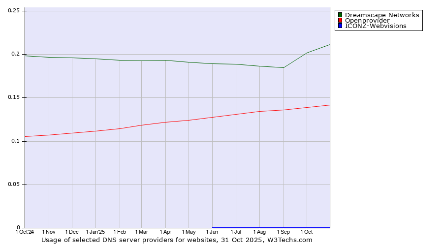 Historical trends in the usage of Dreamscape Networks vs. Openprovider vs. ICONZ-Webvisions